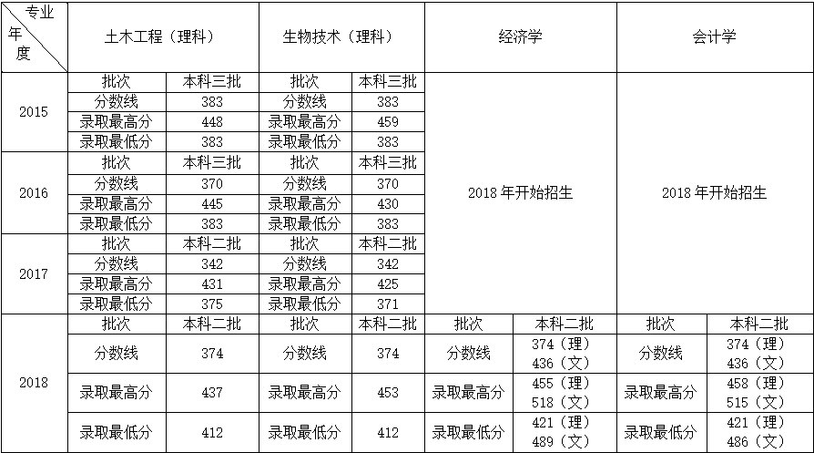 必赢437官方网站2015-2018年录取分数线.png